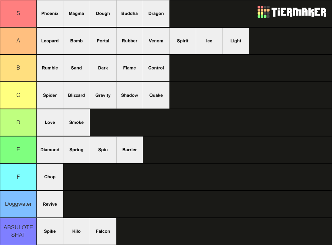 Blox Fruits All Fruits Tier List (Community Rankings) - TierMaker