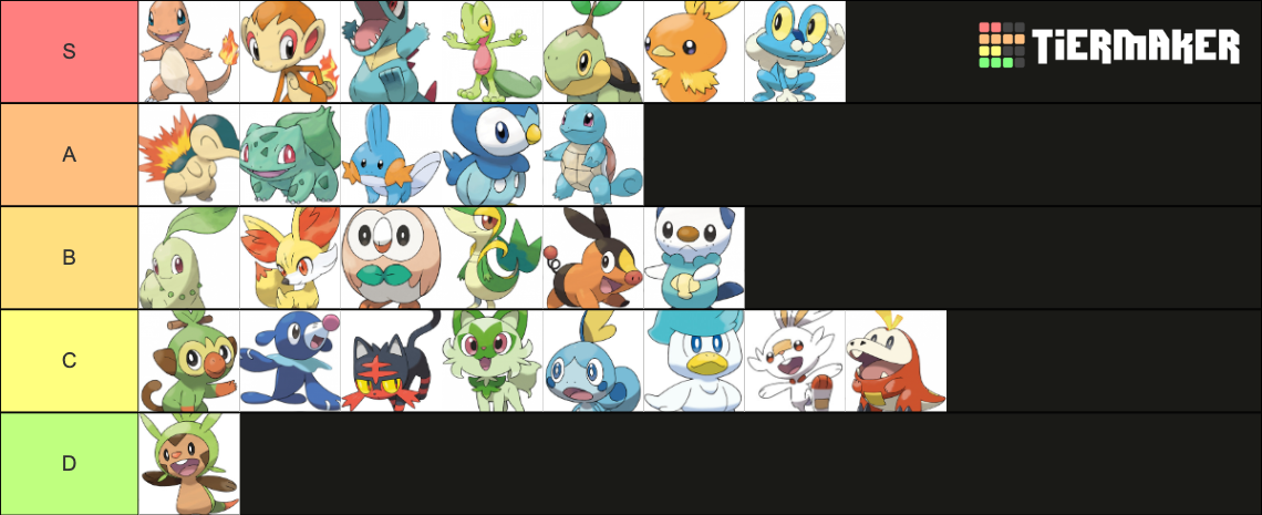 Pokemon Starters Tier List Community Rankings Tiermaker 0488