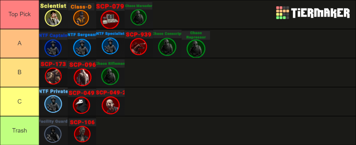 SCP: SL roles (as of 13.1) Tier List (Community Rankings) - TierMaker