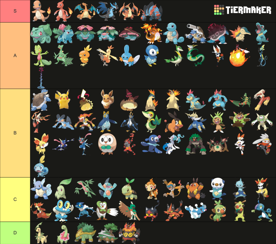 All Starter Pokemon 1G-8G (+ Mega Evolution and Gigantamax) Tier List ...