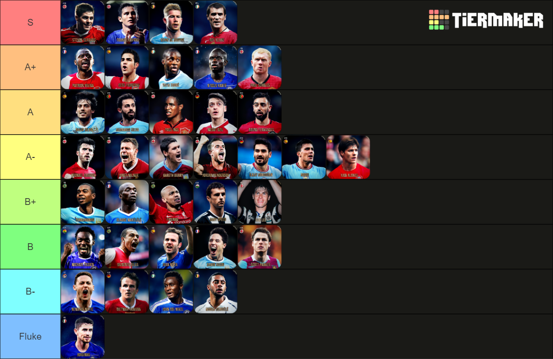 FCU Premier League Midfielder Tier Tier List Rankings