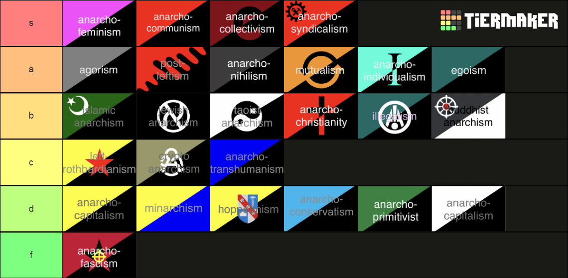 Types Of Anarchy Tier List (Community Rankings) - TierMaker