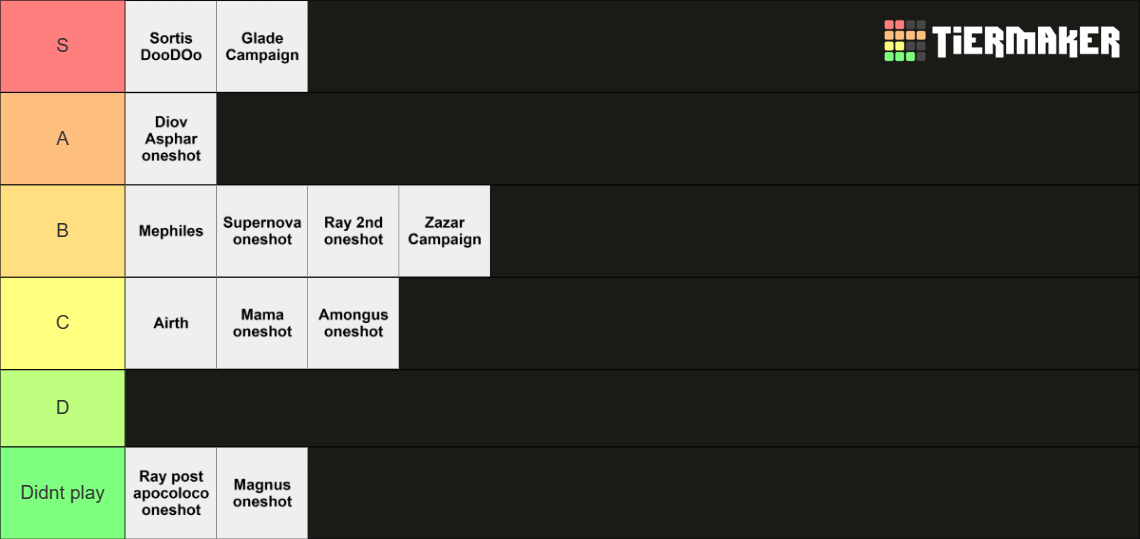 DnD campaigns Tier List Rankings) TierMaker