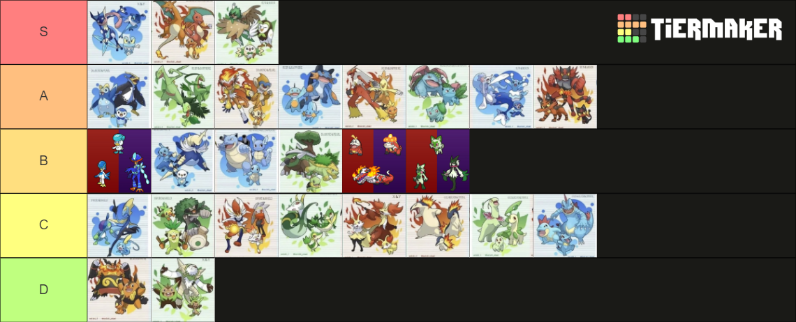 Pokemon Starters Evolution Line 2023 Tier List (Community Rankings ...