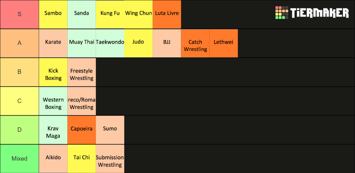 martial-arts-list-tier-list-community-rankings-tiermaker