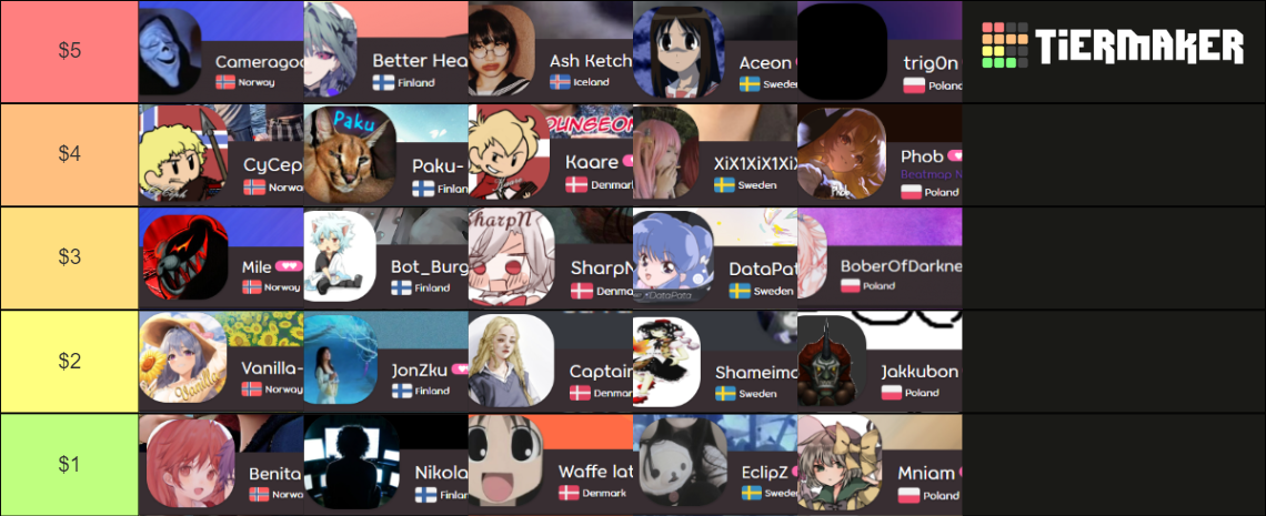 Build Your osu!catch tournament Nordic+Poland roster for $15 Tier List ...