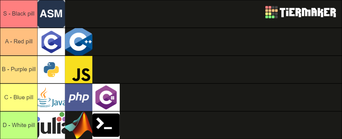 Programming languages - based edition Tier List (Community Rankings ...