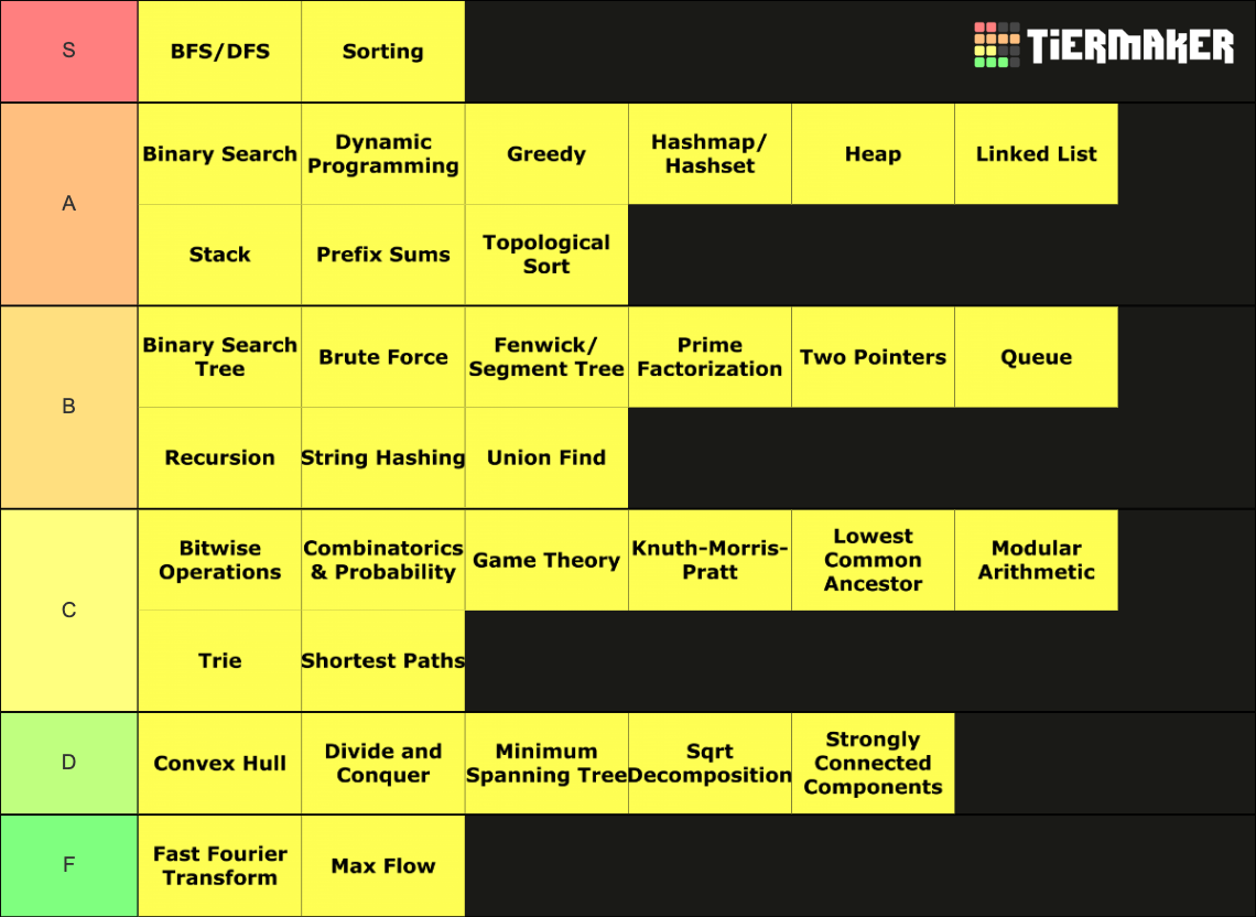 DSA v2 Tier List Rankings) TierMaker