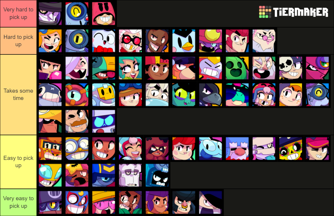 Brawl Stars ALL BRAWLERS (Often Updated) Tier List (Community Rankings ...
