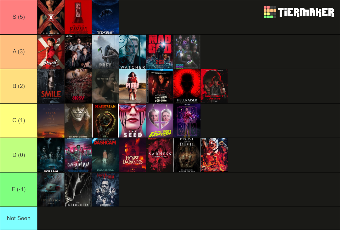 2022 Horror Movie List Tier List (Community Rankings) - TierMaker