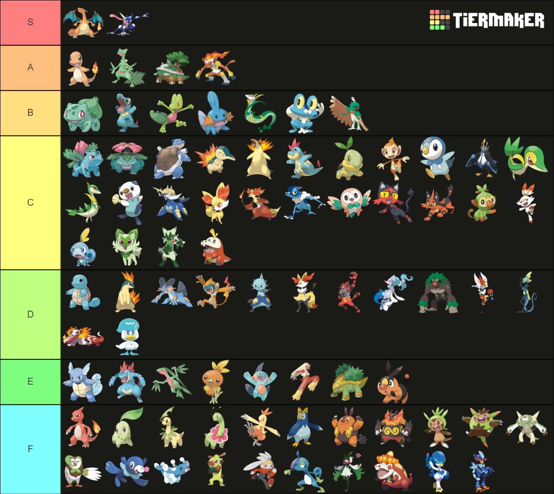 All Starter Pokémon Gens 1 9 Tier List Community Rankings Tiermaker 1511