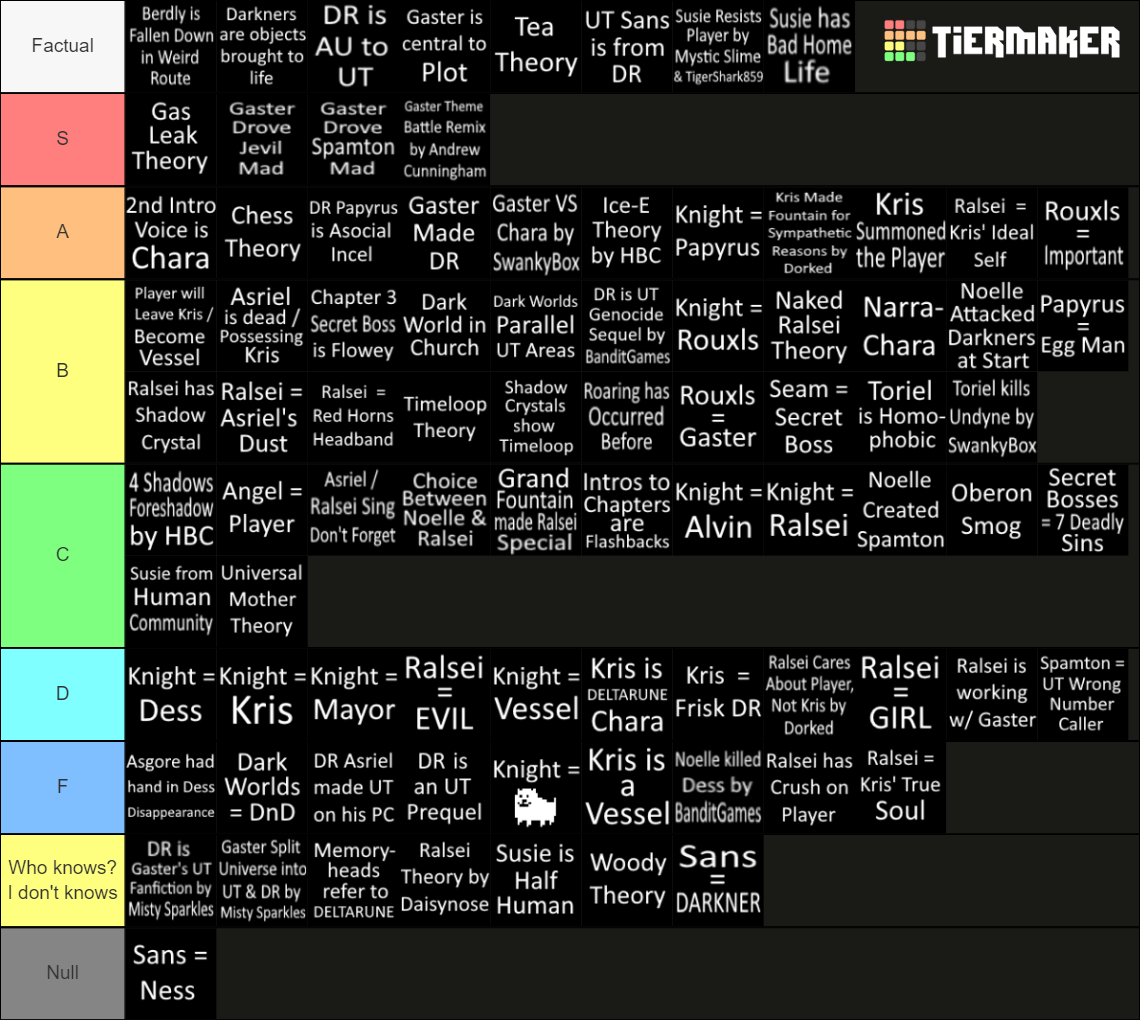 DELTARUNE Prominent Fan Theories Tier List (Community Rankings) - TierMaker
