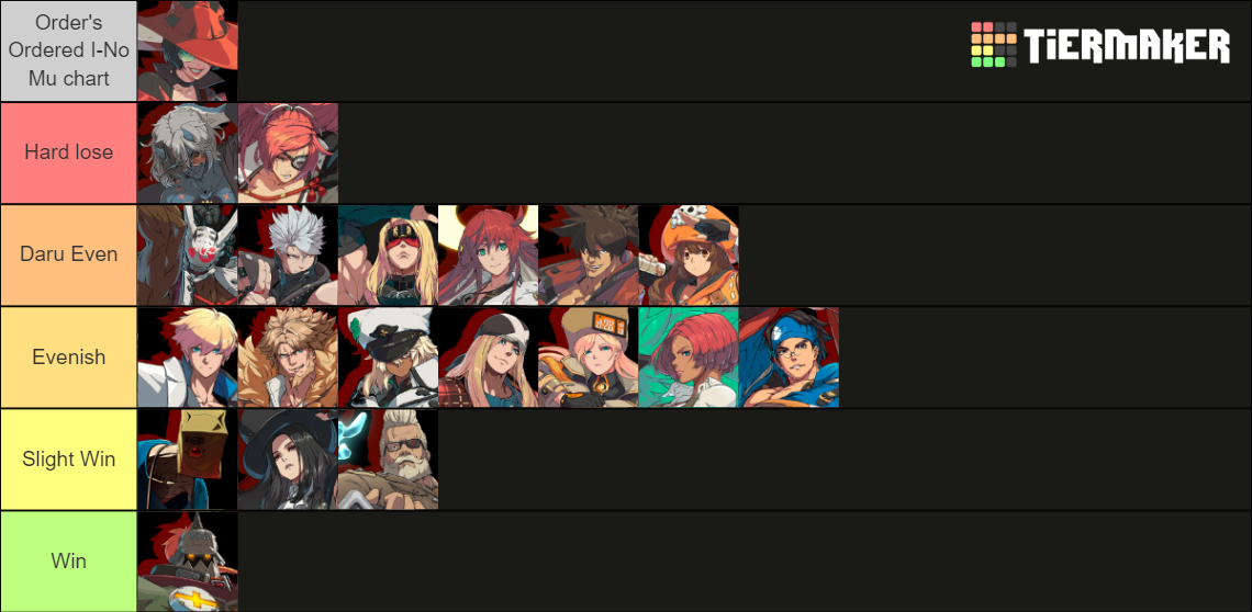 Guilty Gear Strive Character Tier List (Community Rankings) - TierMaker