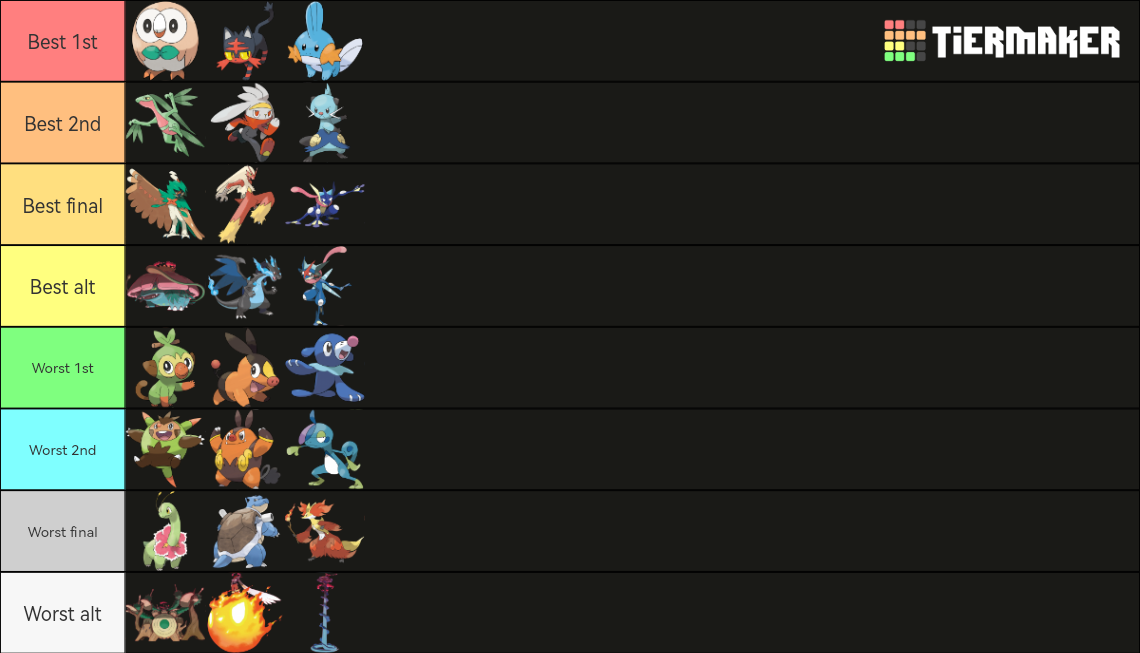 All Pokemon starters forms (Gen 1 - 9) Tier List (Community Rankings ...