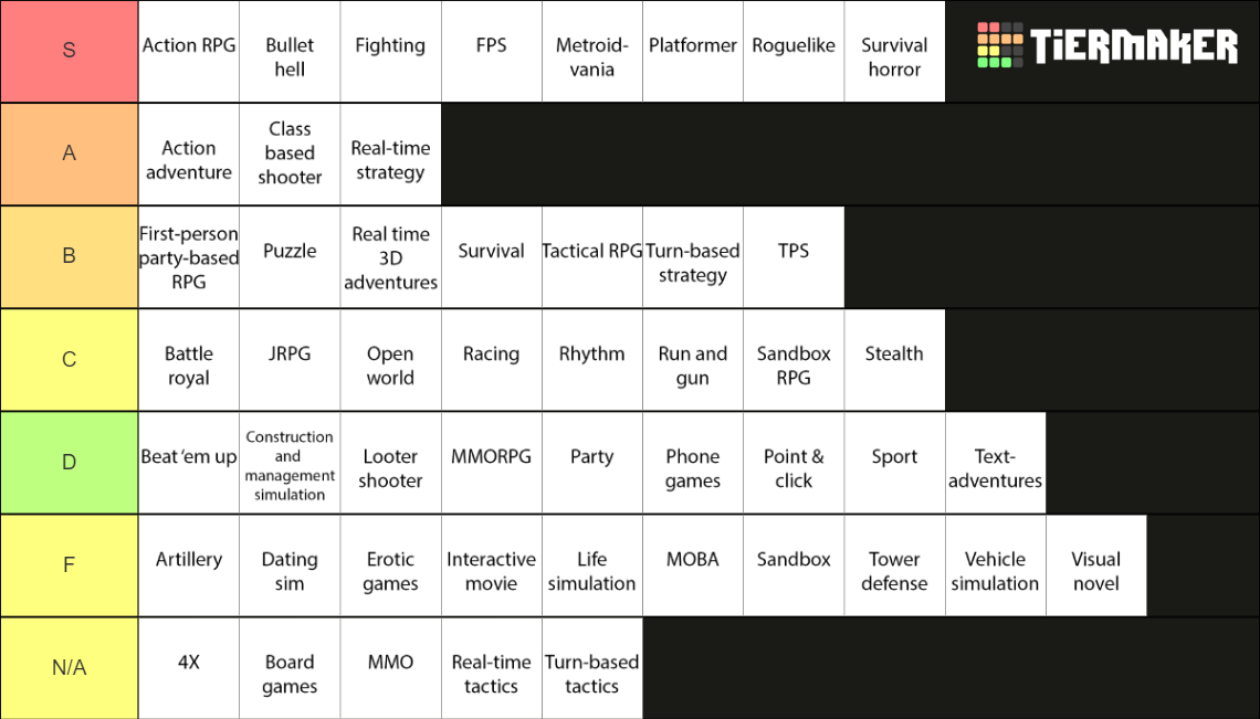Video game genres Tier List Rankings) TierMaker