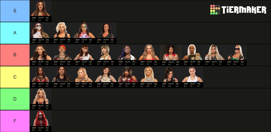 AEW Women's Roster 2022 Tier List (Community Rankings) - TierMaker