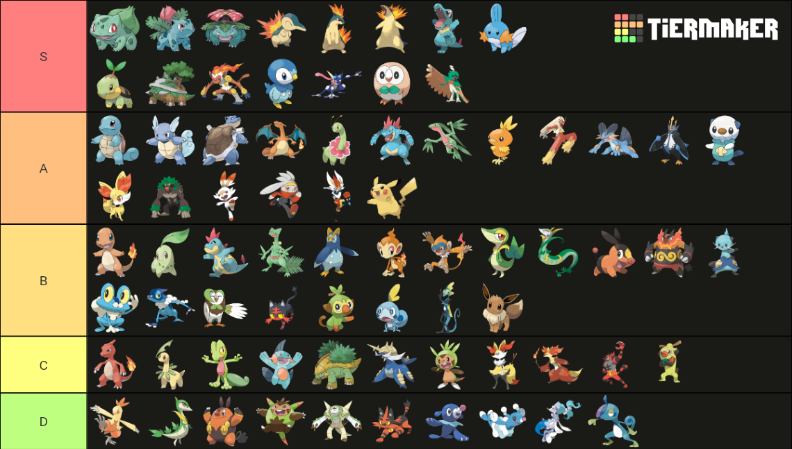 All Pokémon Starters All Evos No Gen 9 Tier List Community Rankings Tiermaker 9153