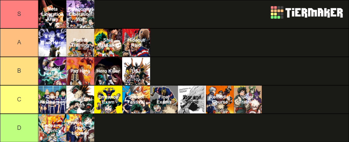 MHA Arcs (Up to current manga) Tier List (Community Rankings) - TierMaker