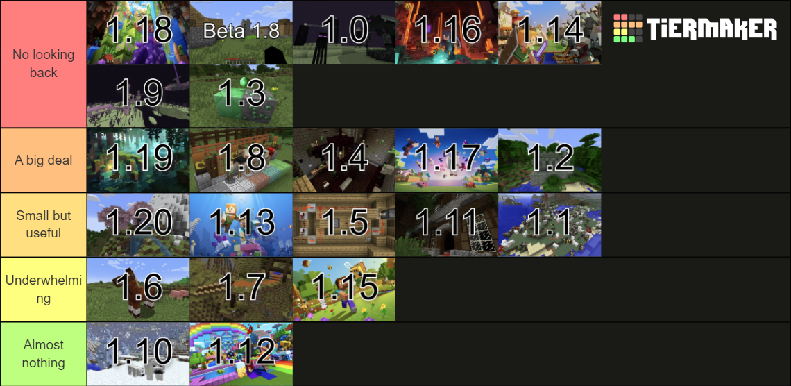 Minecraft Updates (Beta 1.2 to Release 1.20) Tier List (Community ...