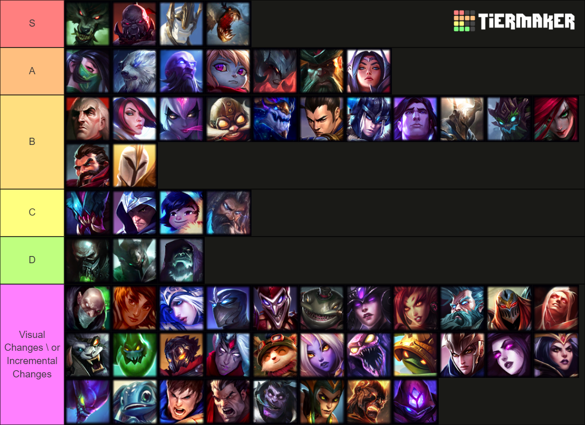 League of Legends Champions Rework Tier List Rankings