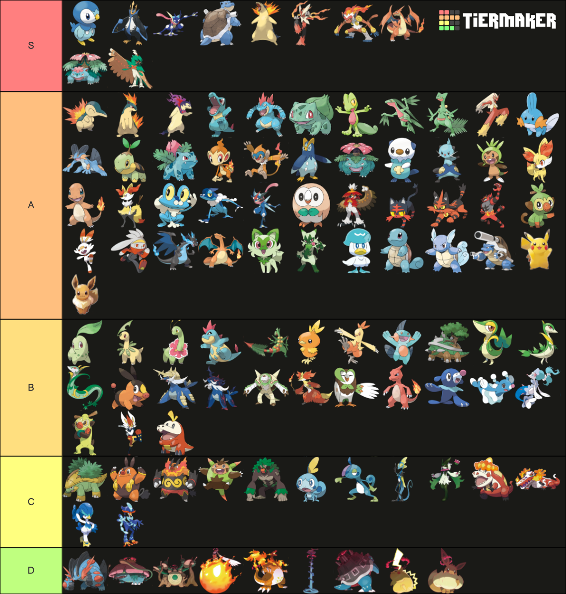 of starter Pokémon (All forms) (Updated IX gen) Tier List