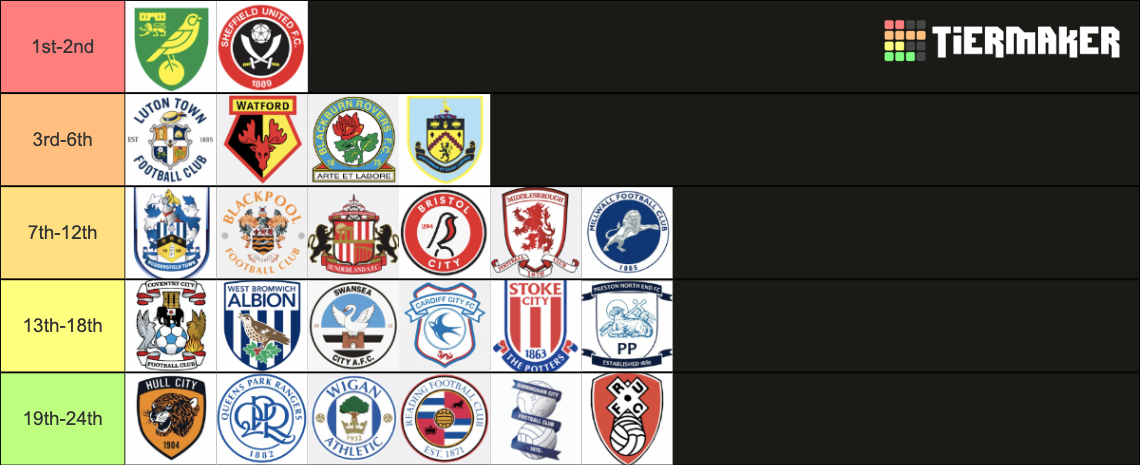 22 23 EFL Championship Table Tier List Community Rankings TierMaker