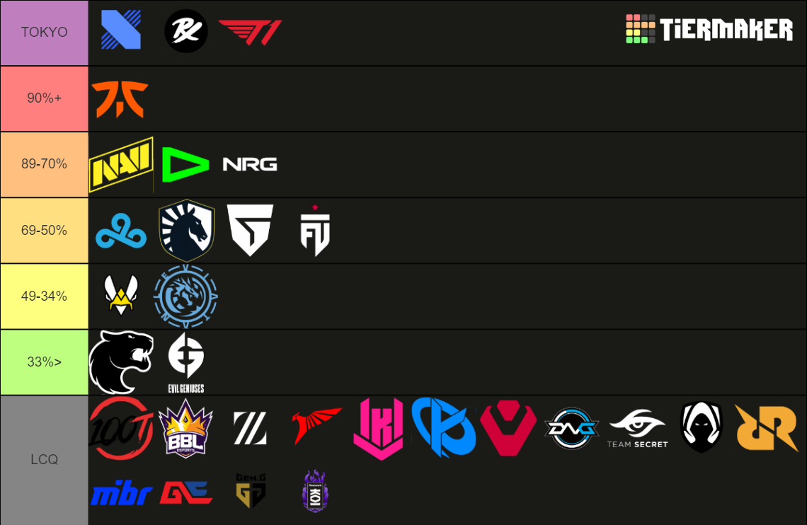 VCT 2023 - TIER LIST (GLOBAL) Tier List (Community Rankings) - TierMaker