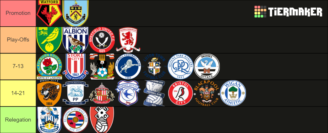Championship 2022/23 Tier List (Community Rankings) - TierMaker
