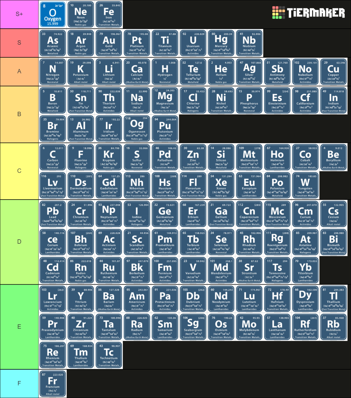 Periodic Table of Elements Tier List (Community Rankings) - TierMaker