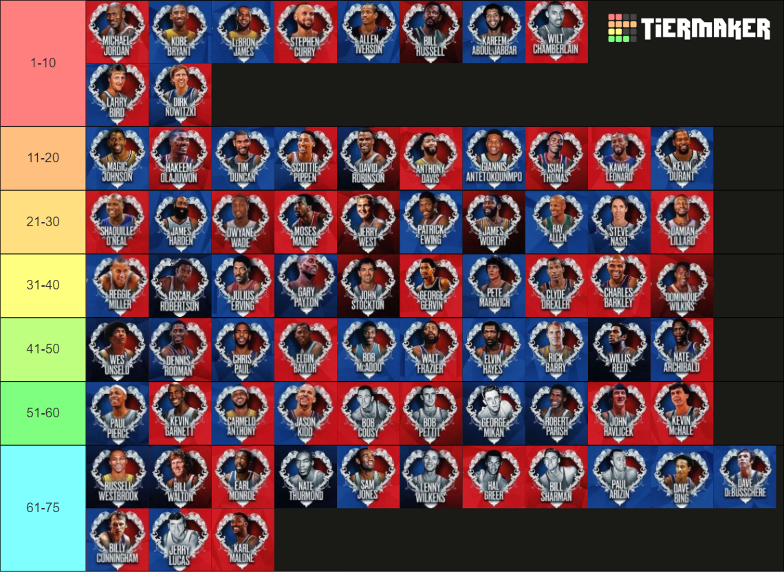 NBA 75th Anniversary Players Tier List (Community Rankings) - TierMaker