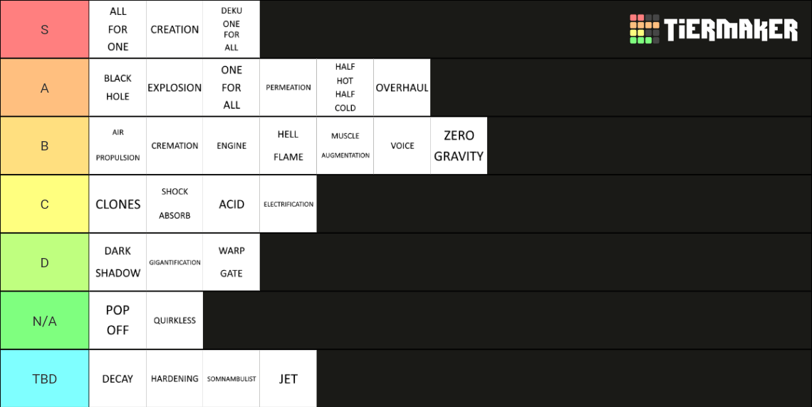 Boku no roblox quirks tier list community rankings tiermaker