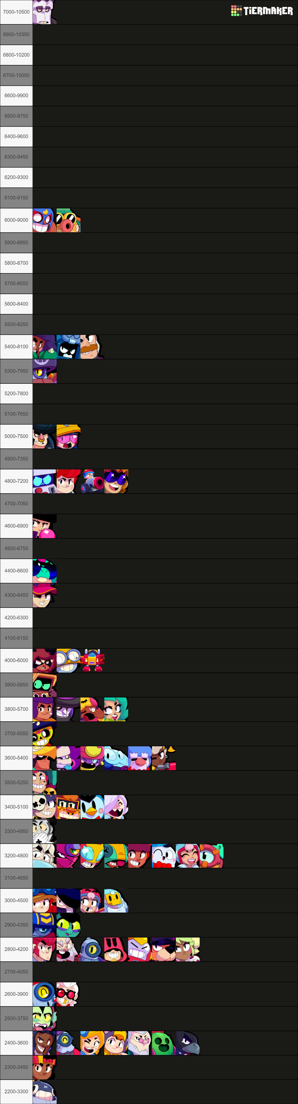 Brawl Stars Brawlers May 2023 Tier List (Community Rankings) - TierMaker