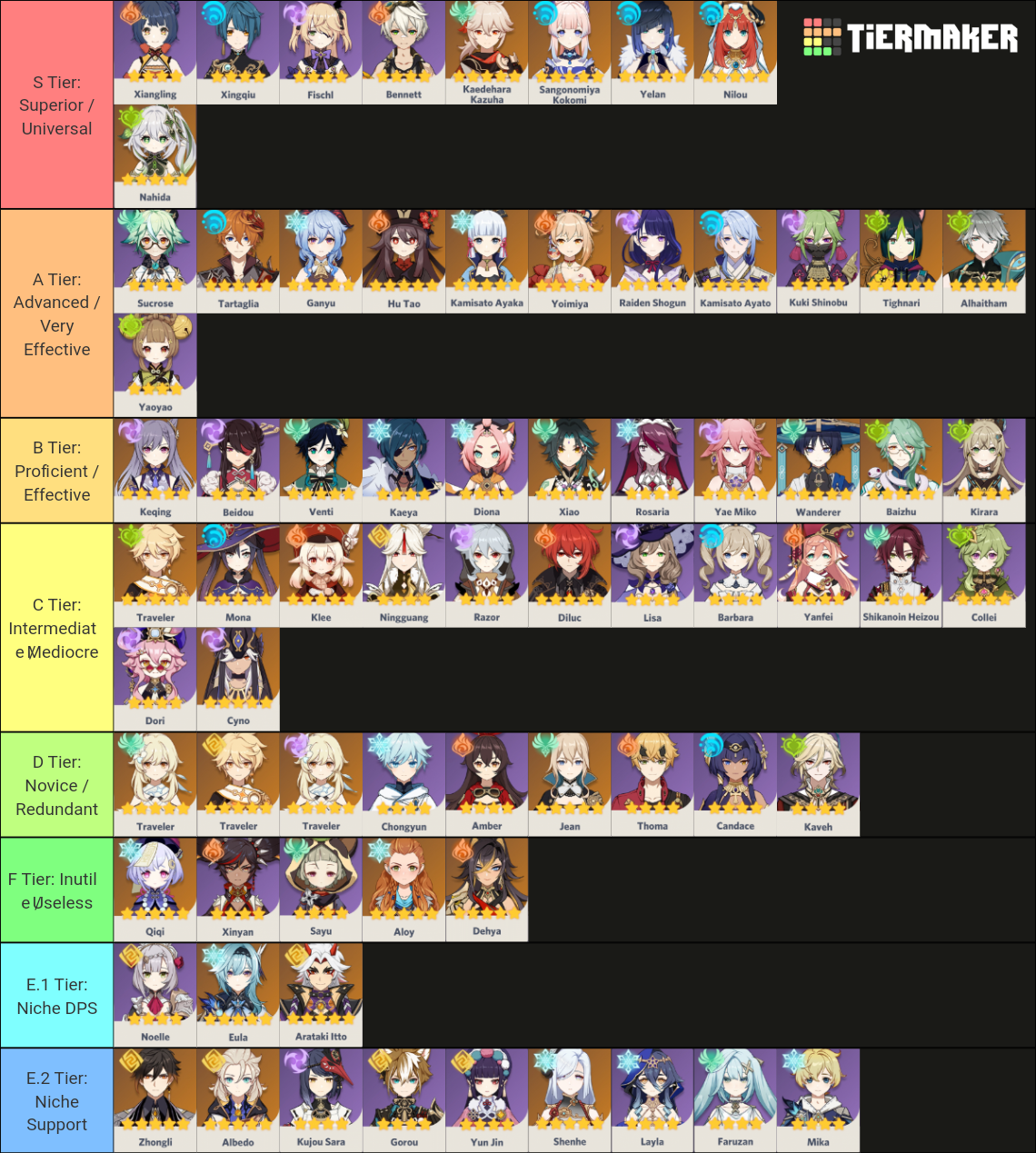 Genshin Impact 42 Character Tier List Community Rankings Tiermaker