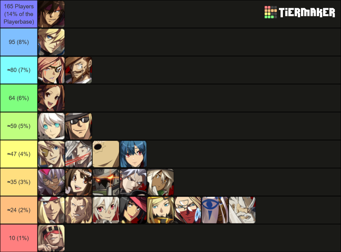 Guilty Gear Xrd Rev 2 Tier List Rankings) TierMaker