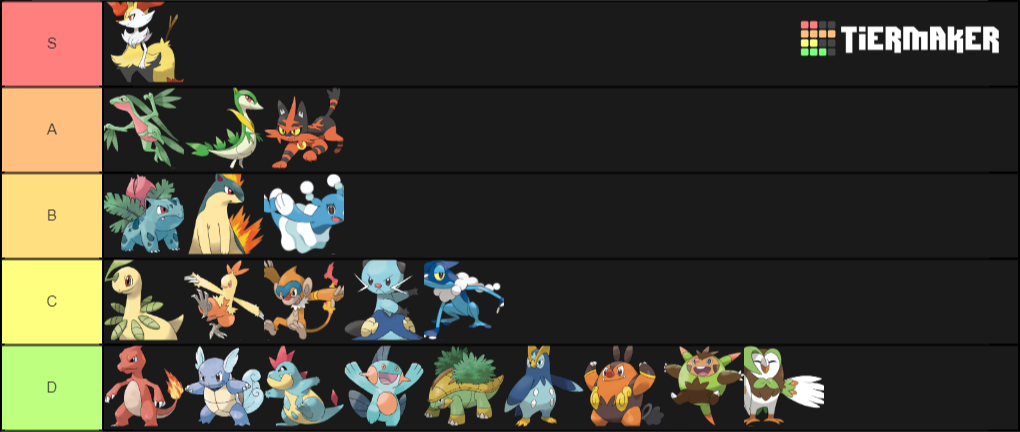Starter Pokemon every single form ! (except 8G!) Tier List (Community ...