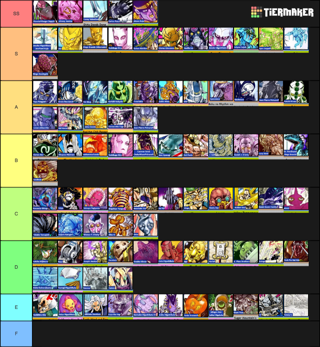 Create a Jojo's Bizarre Adventure All Stands Tier List Tier Maker