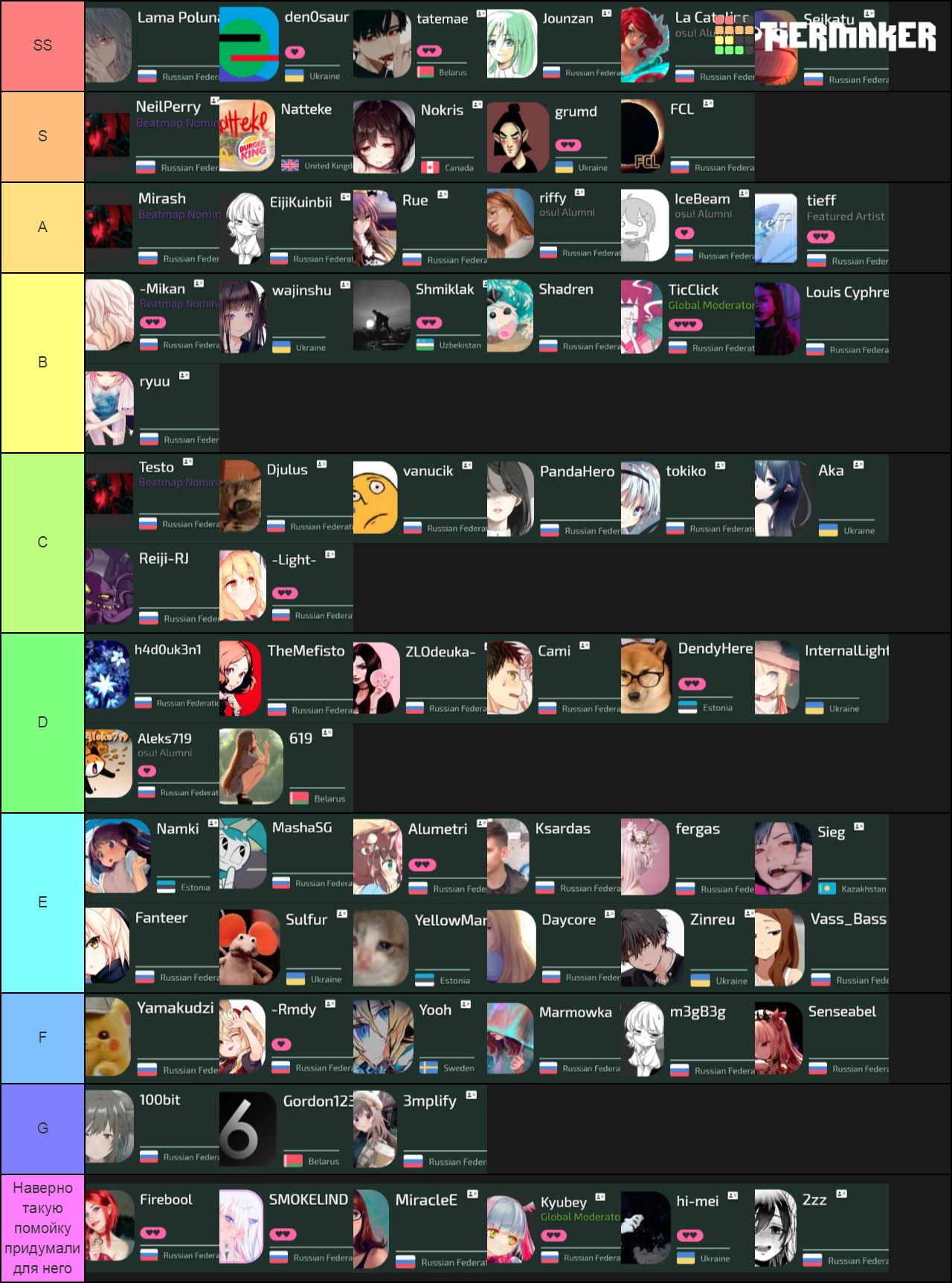 osu! Russian/CIS Mappers Tier List (Community Rankings) - TierMaker